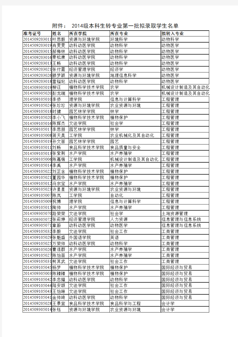 华中农业大学2014级本科生转专业第一批拟录取学生名单的公示