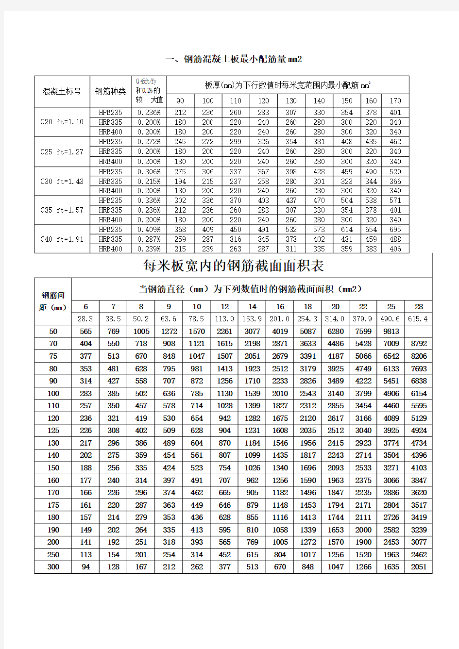 钢筋配筋详细表