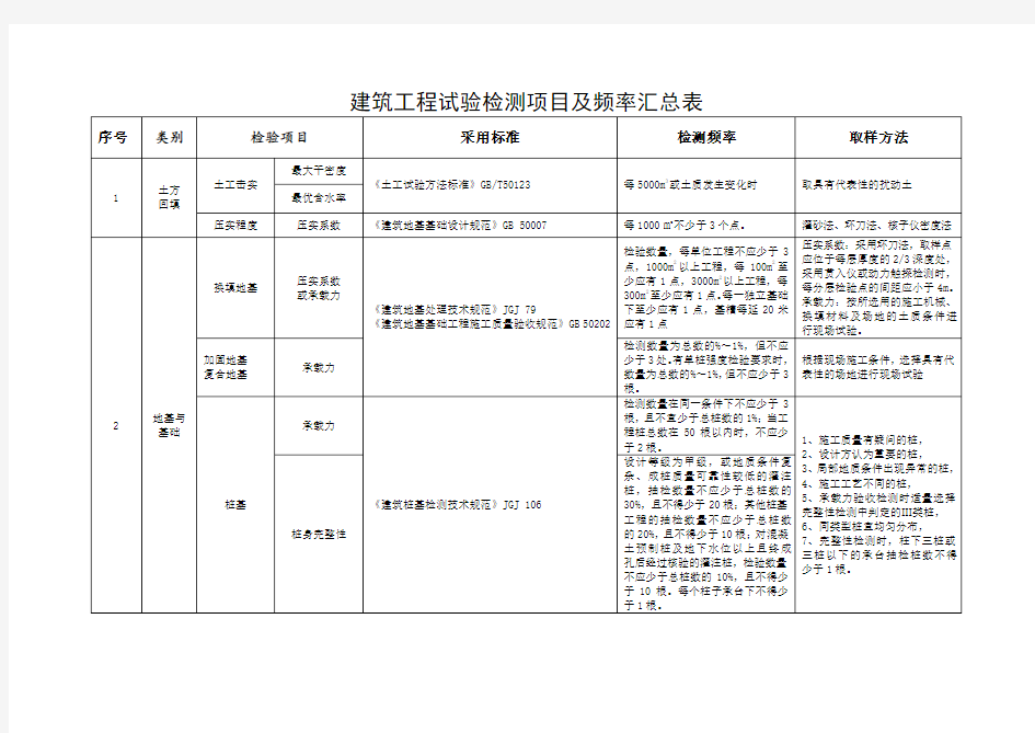 建筑工程试验检测项目及频率汇总表