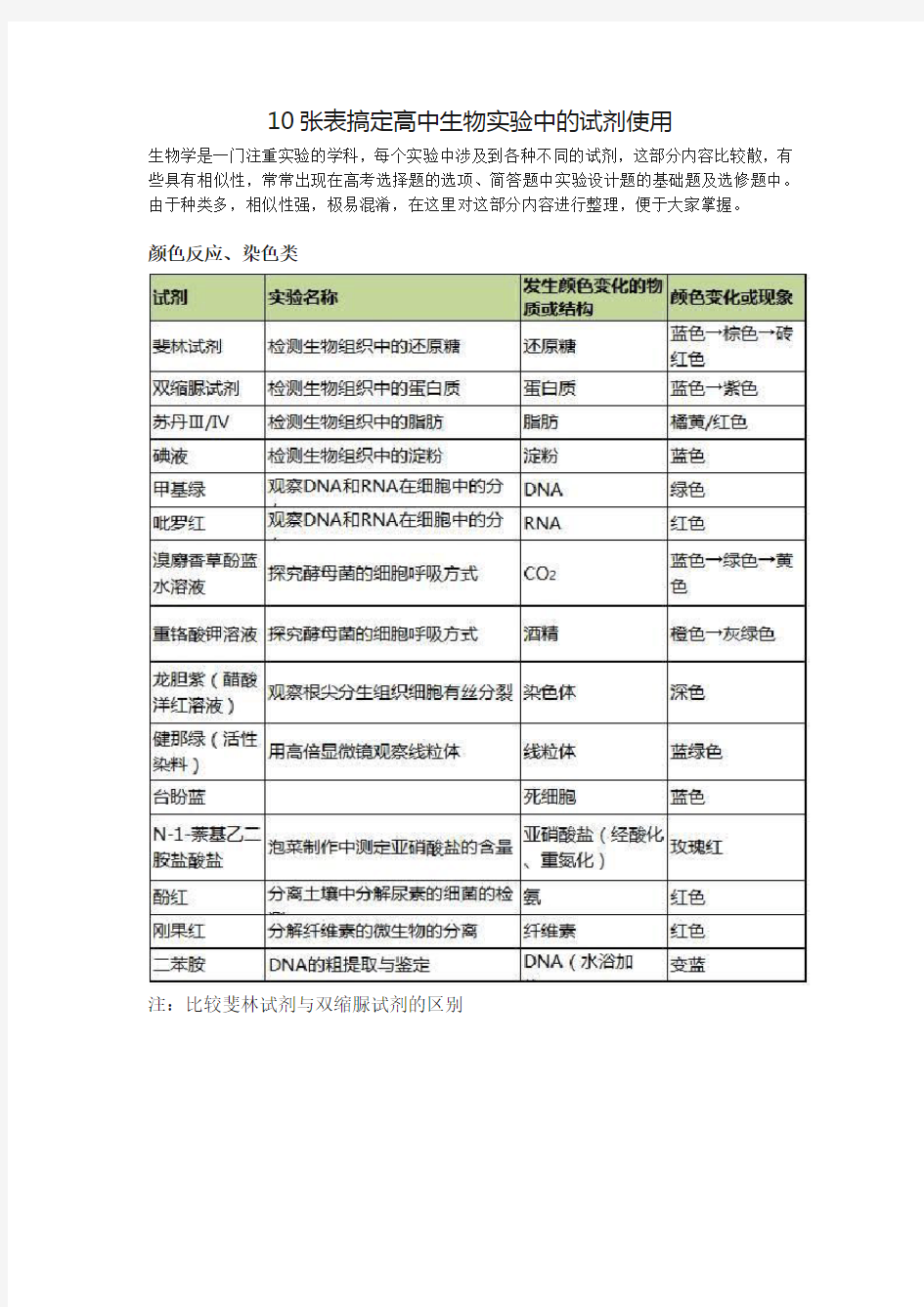 10张表搞定高中生物实验中的试剂使用分享