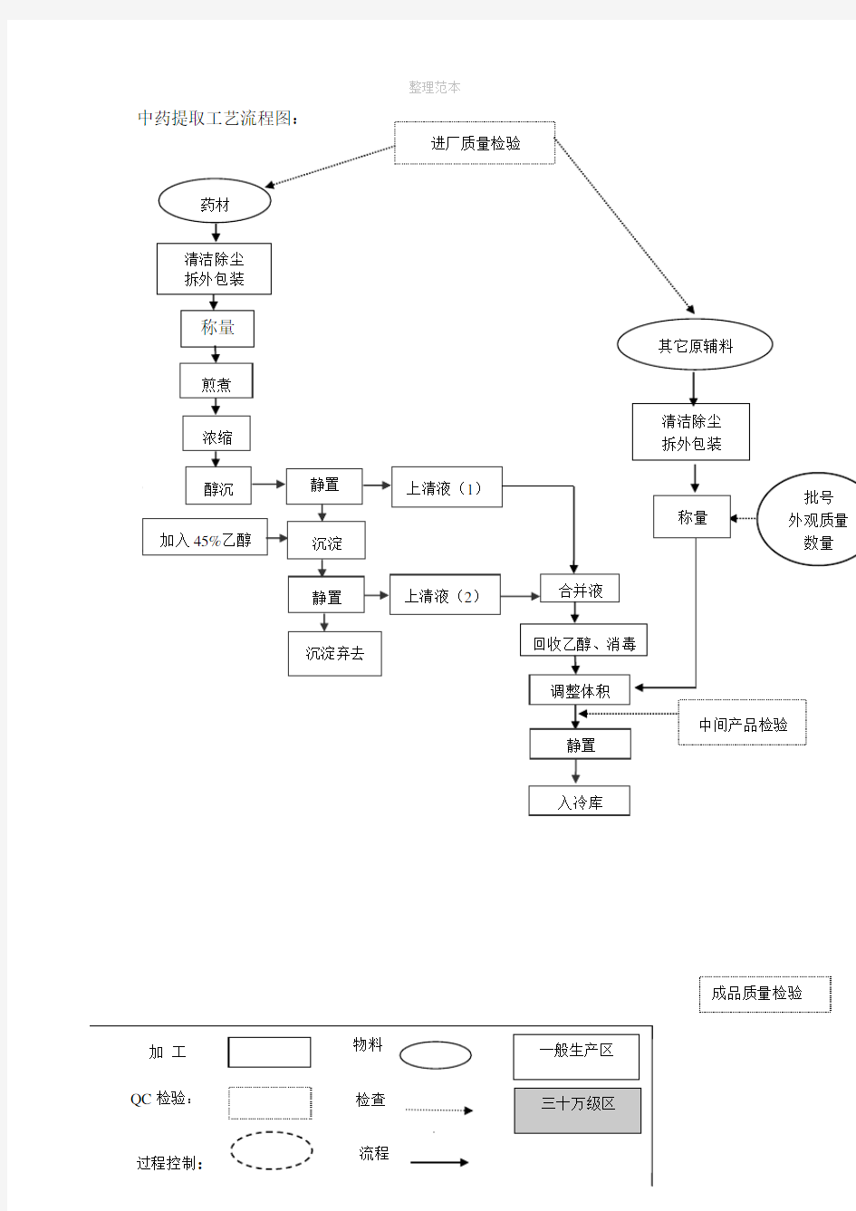 中药提取工艺流程图