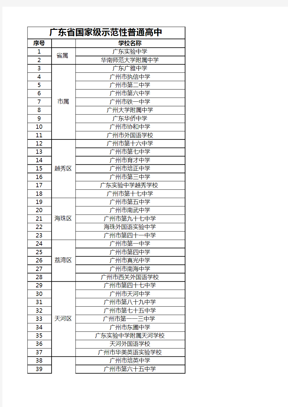 2020广州市高中排名(含区)