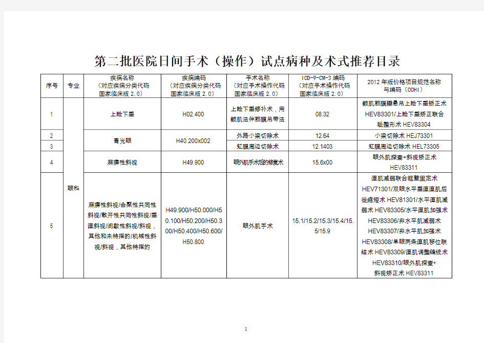 第二批医疗机构医院日间手术(操作)试点病种及术式推荐目录(76种)