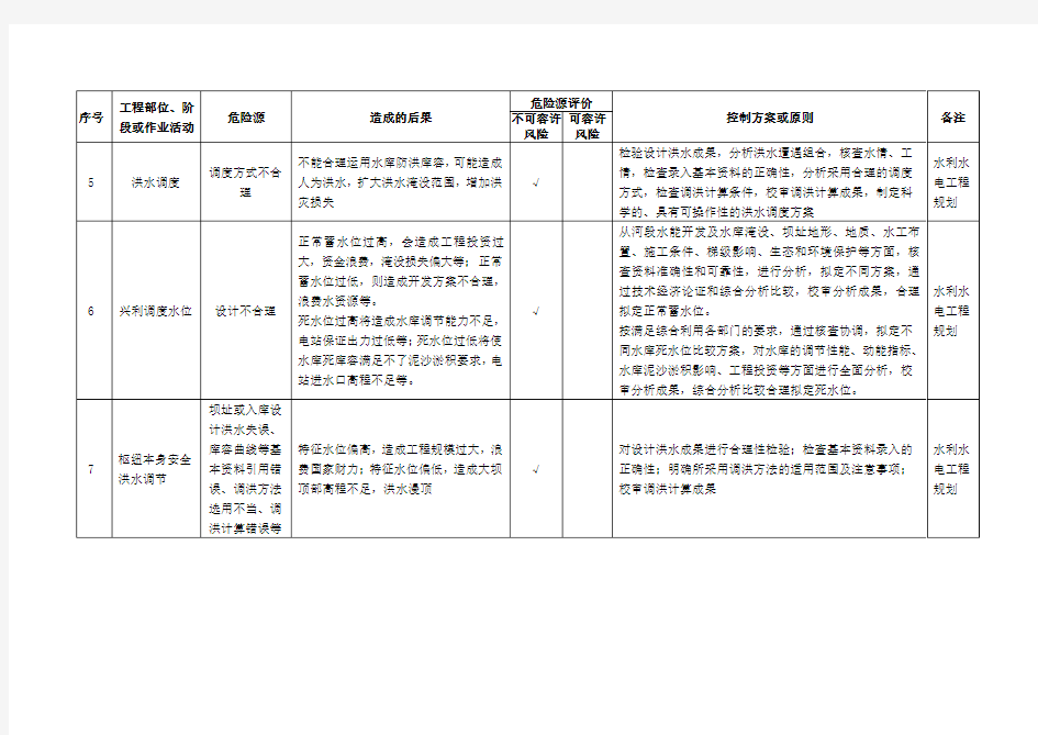 工程项目危险源清单