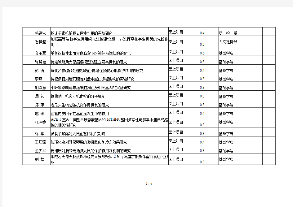 宁夏医科大学年度获校级科研基金项目资助情况一览表