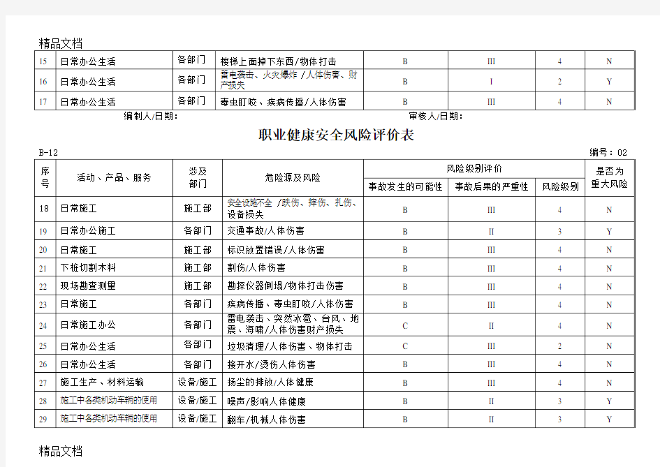 最新职业健康安全风险评价表资料