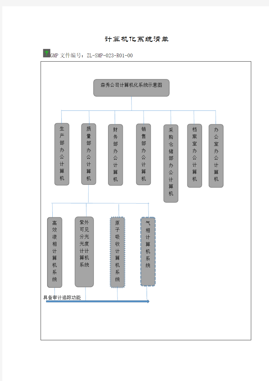 GMP计算机化系统清单