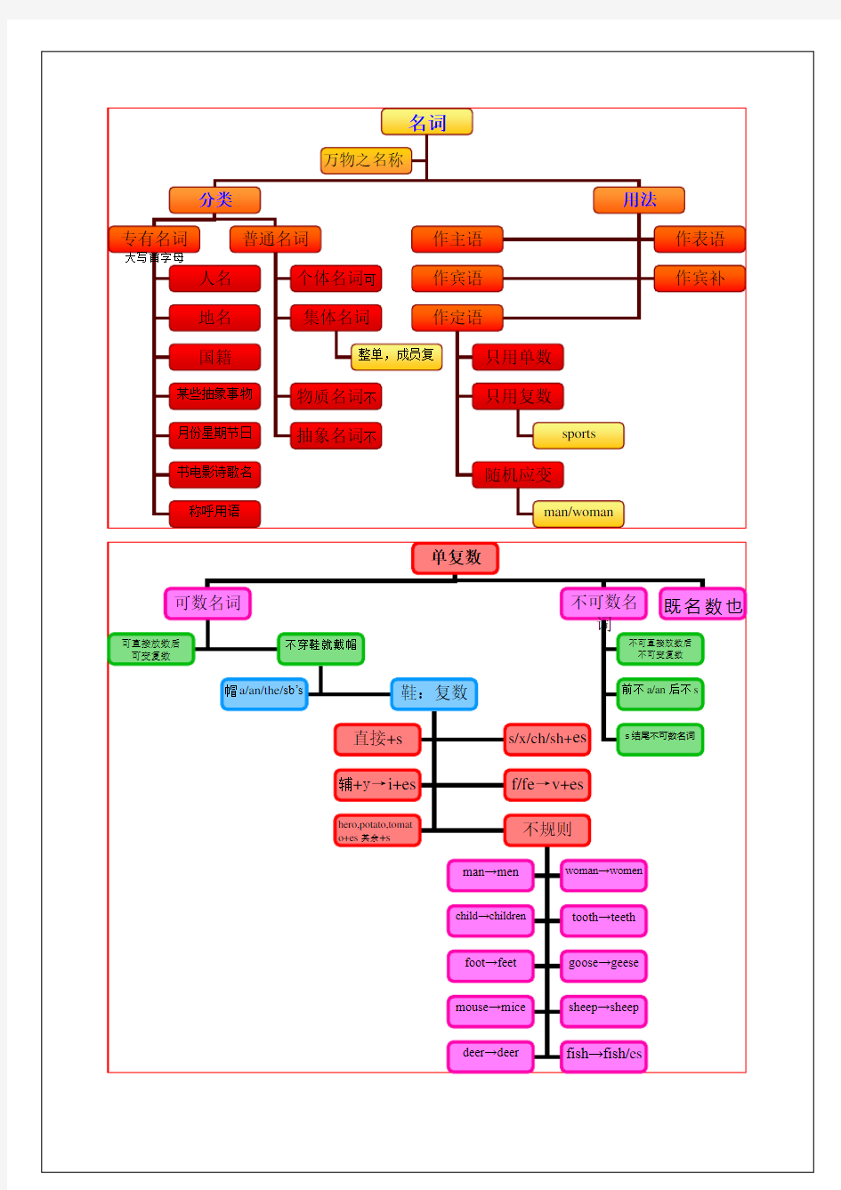 中考英语语法思维导图(2)名词