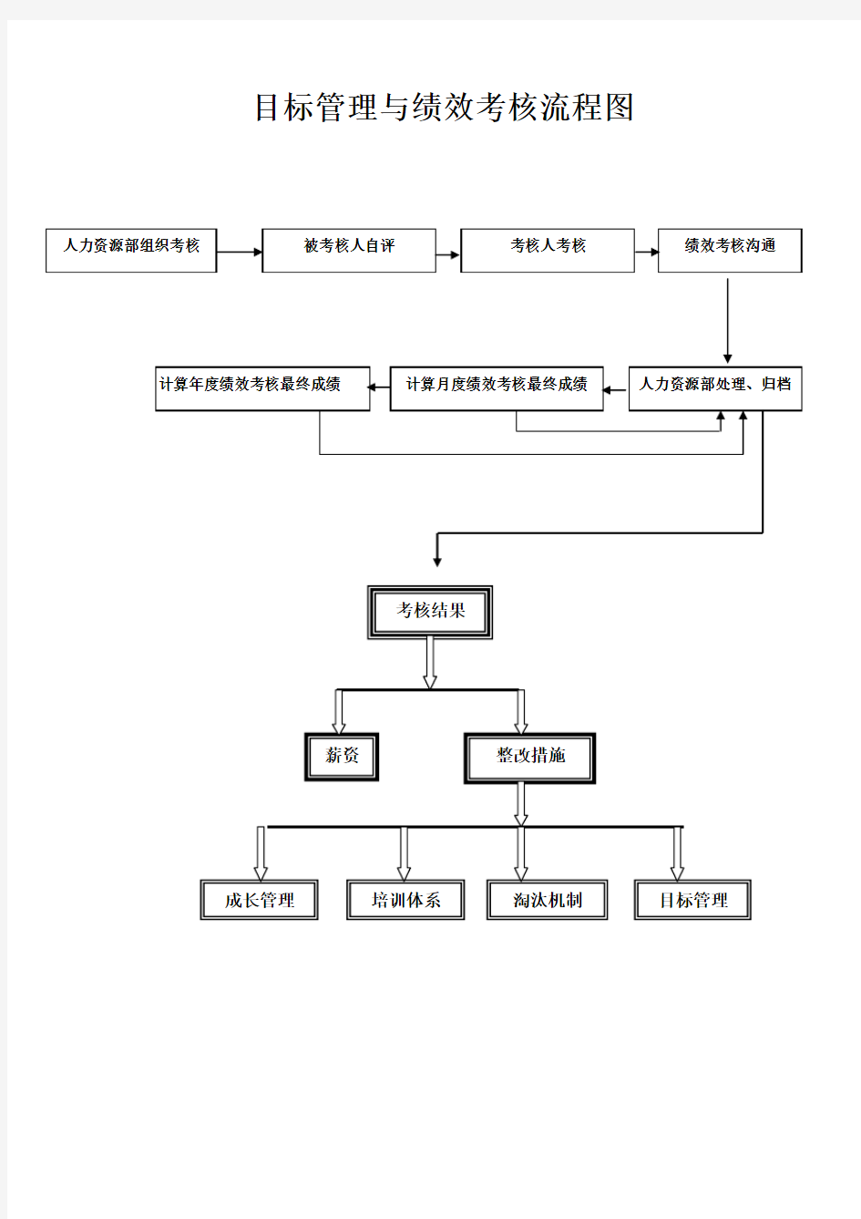 考核流程图 文档