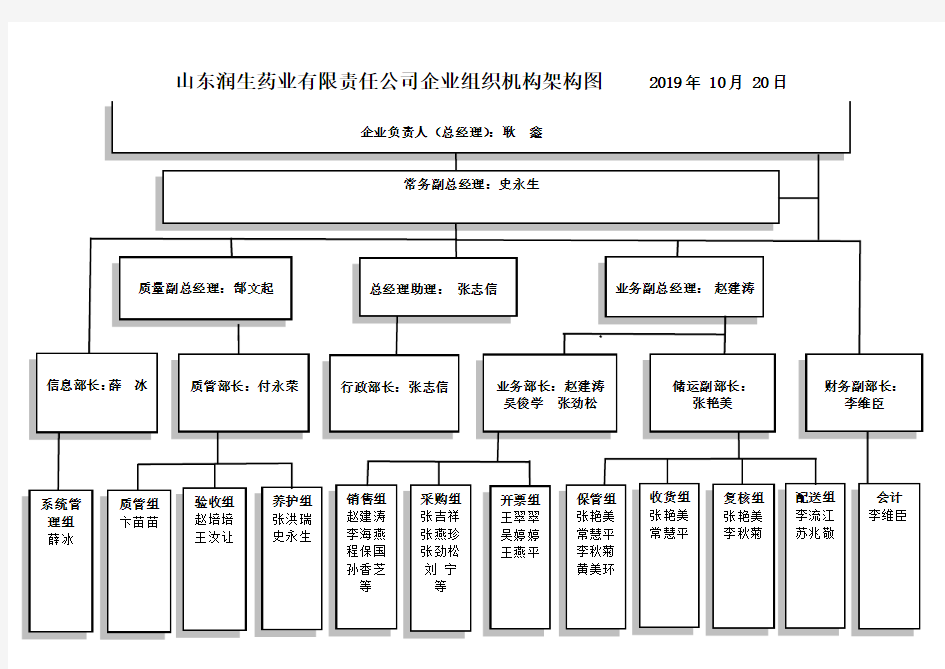 2019年药品经营企业组织机构架构图