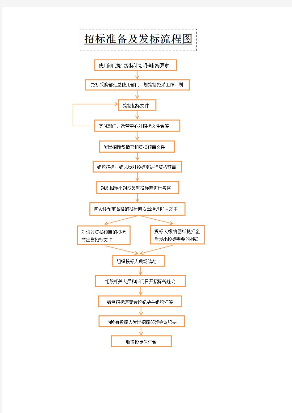 招标采购流程及相关表格