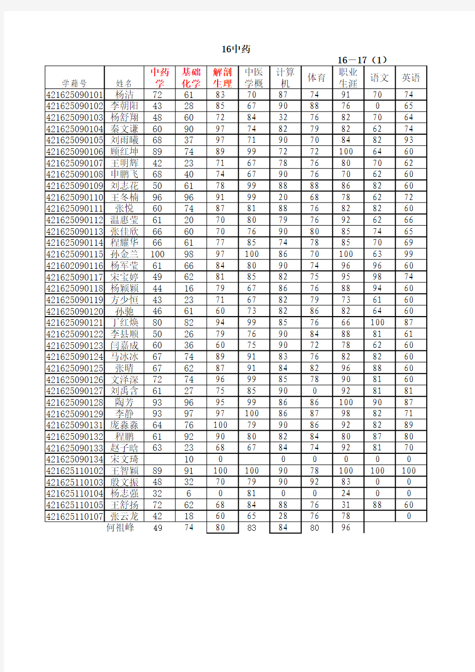 2016-2017(1)学生成绩汇总表