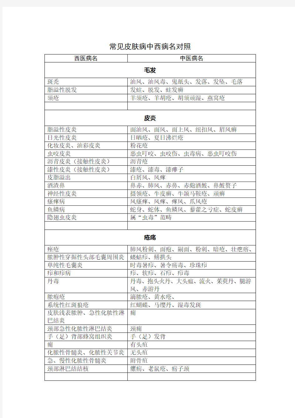 常见皮肤病中西医病名对照