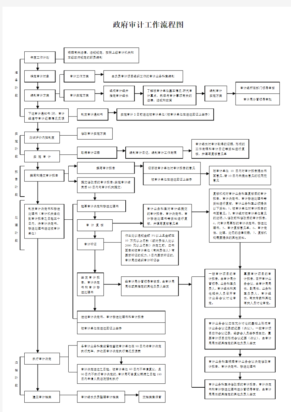 政府机关审计工作流程图模板