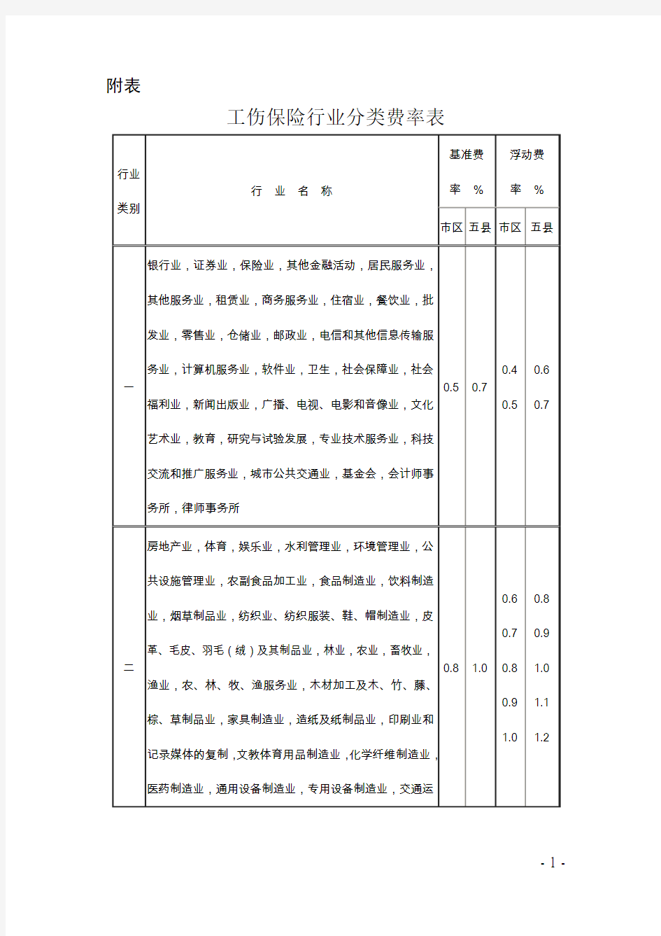 工伤保险行业分类费率表