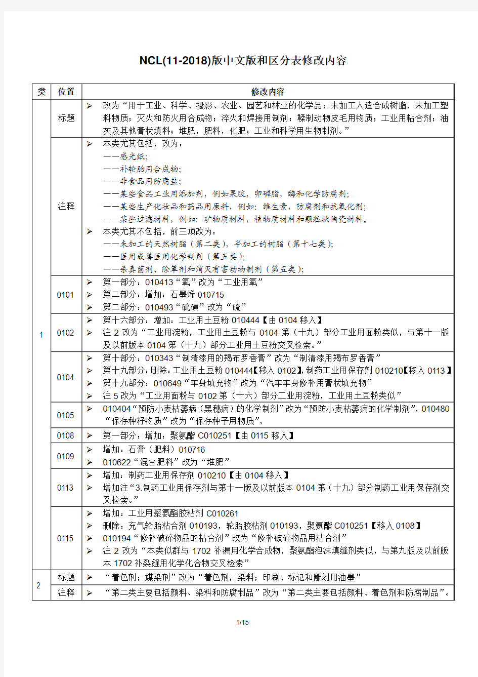 2018商标分类修改