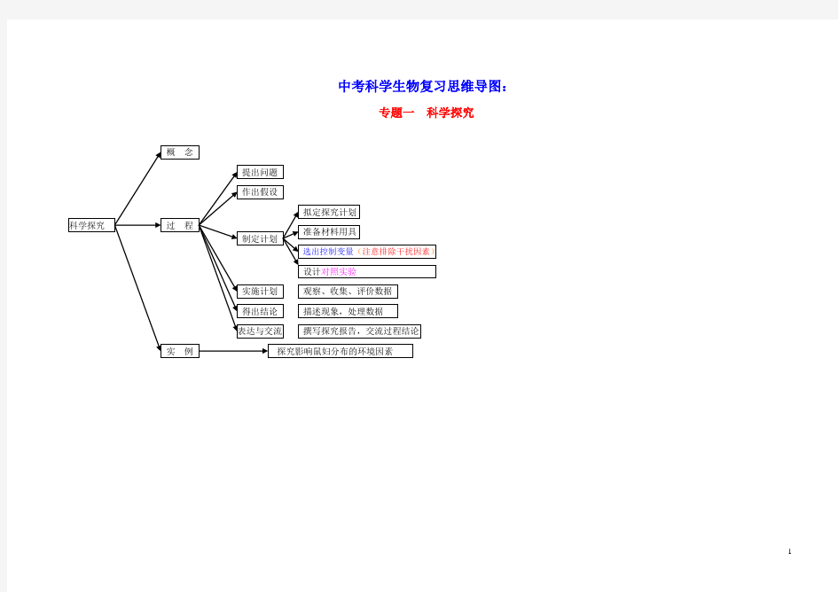 中考科学生物复习思维导图