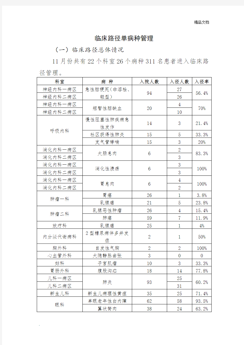 临床路径单病种管理