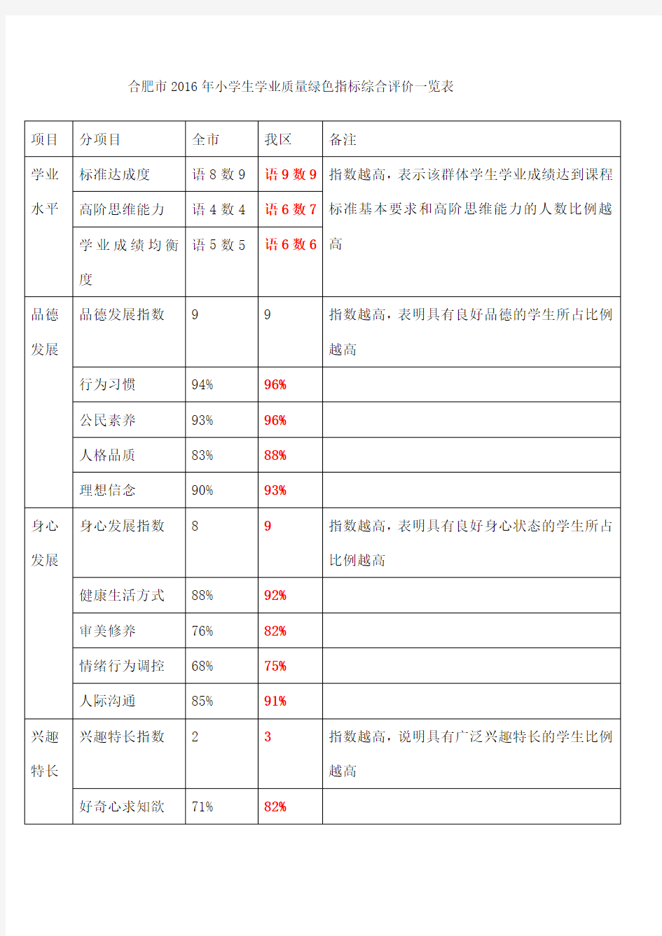 合肥市年小学生学业质量绿色指标综合评价一览表