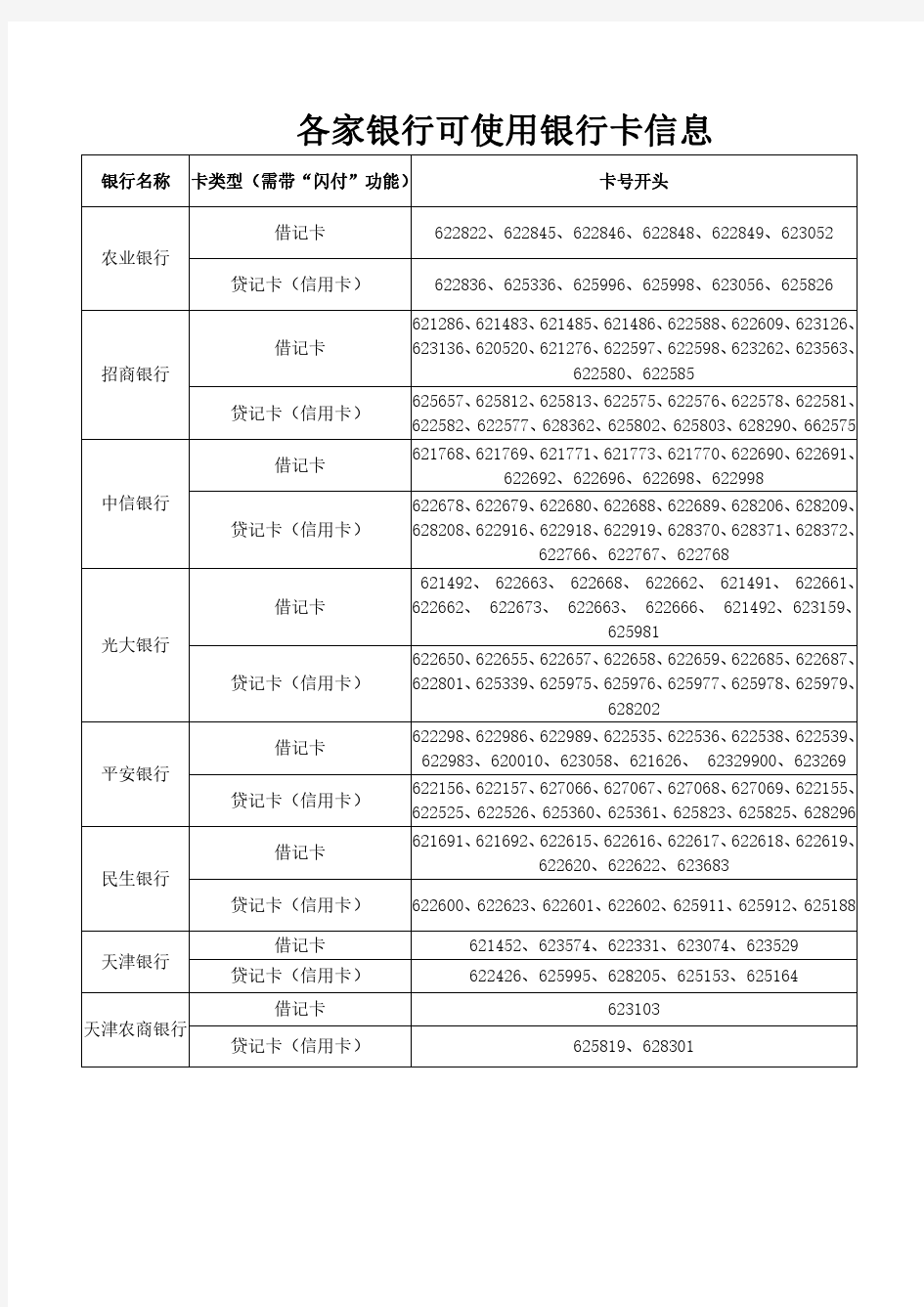 各家银行可使用银行卡信息