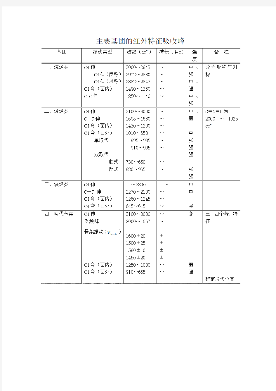 主要基团的红外特征吸收峰