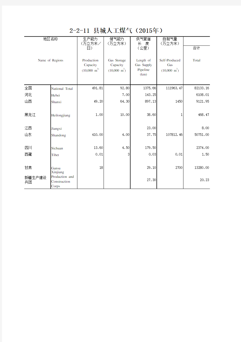 中国城乡建设统计年鉴2015全国各省市县数据：2-县城人工煤气(2015年)