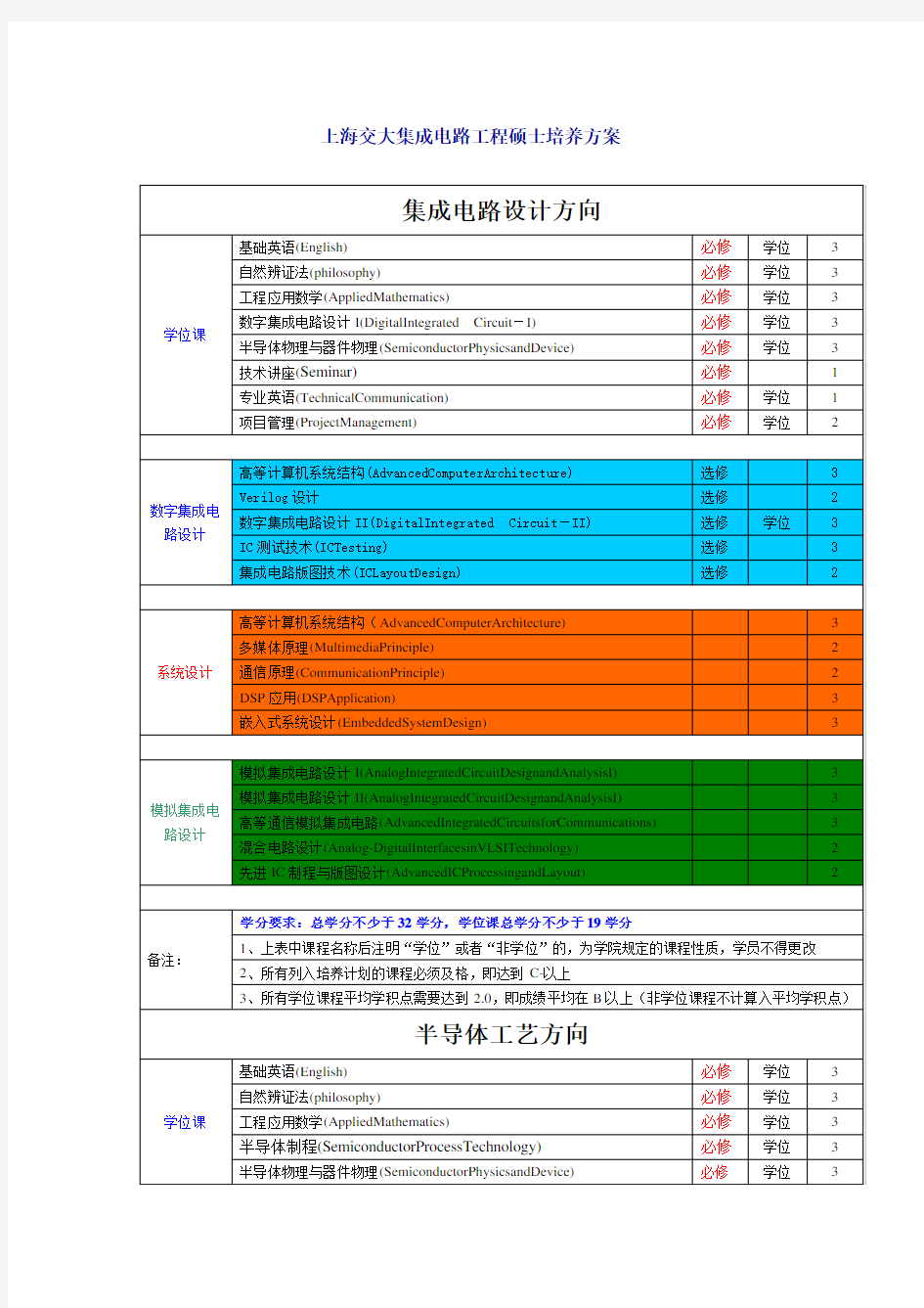 上海交大集成电路工程硕士培养方案