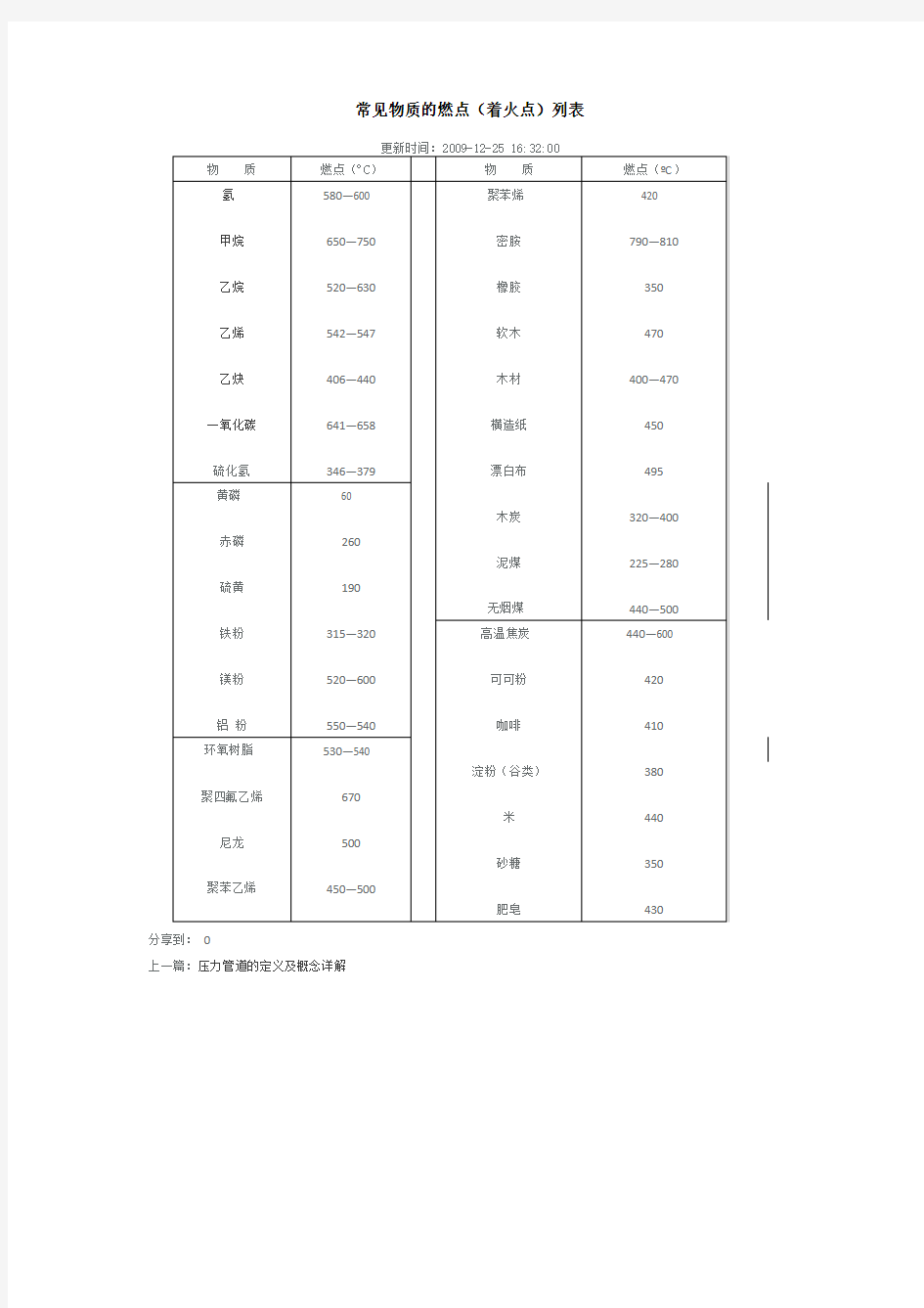 常见物质的燃点