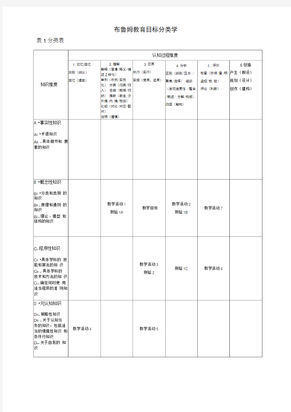 完整版NAIT 布鲁姆教育目标分类学整理