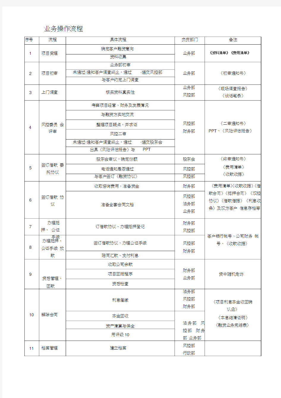 业务部风控部操作流程DOC学习资料