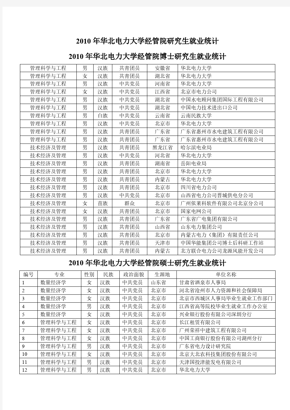 【免费下载】华北电力大学经济与管理学院研究生就业统计