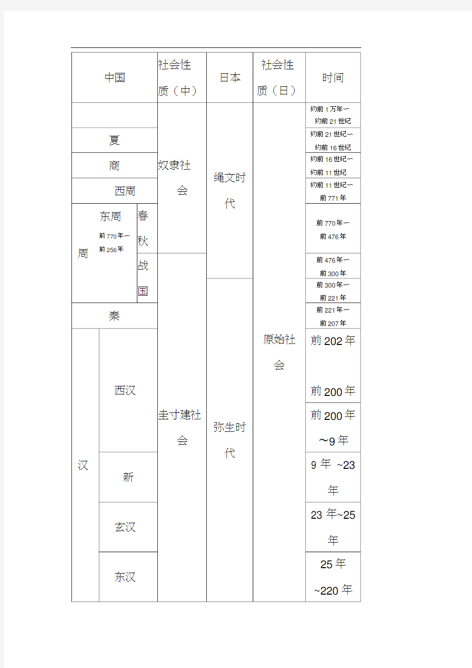 中国日本历史年代对照表