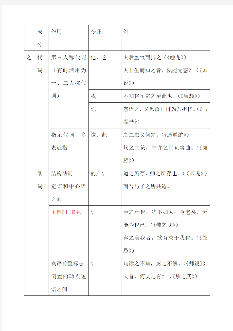 高考必考个文言虚词表格总结