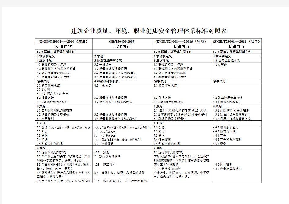 建筑企业2016三大管理体系标准对照表