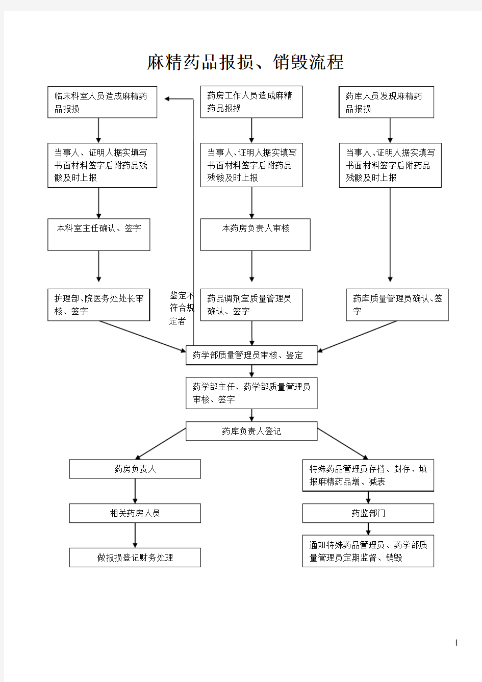 麻精药品报废销毁流程