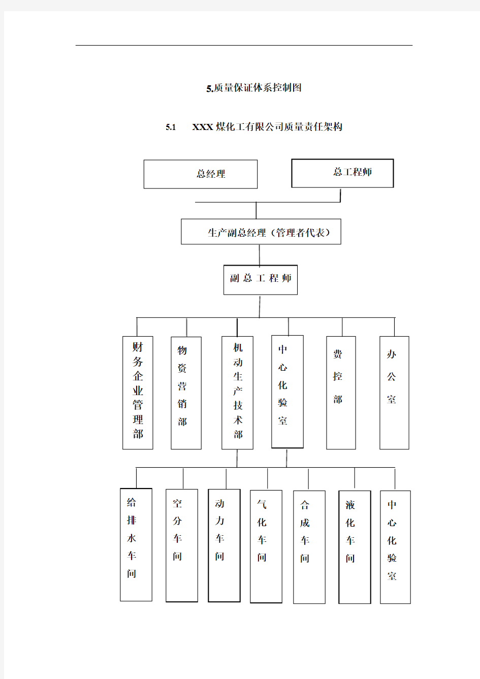 质量保证体系控制图模板