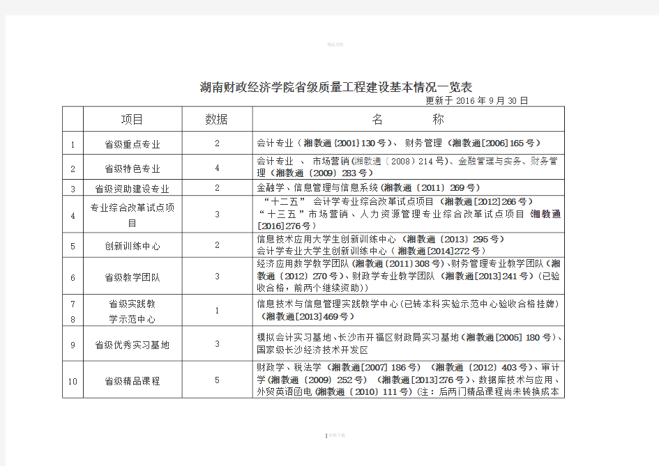 湖南财政经济学院级质量工程建设基本情况一览表