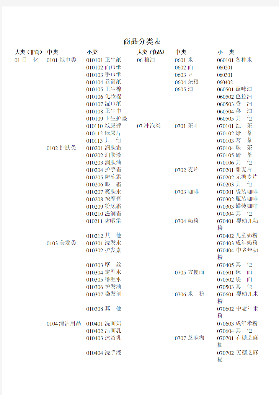 超市标准商品分类表