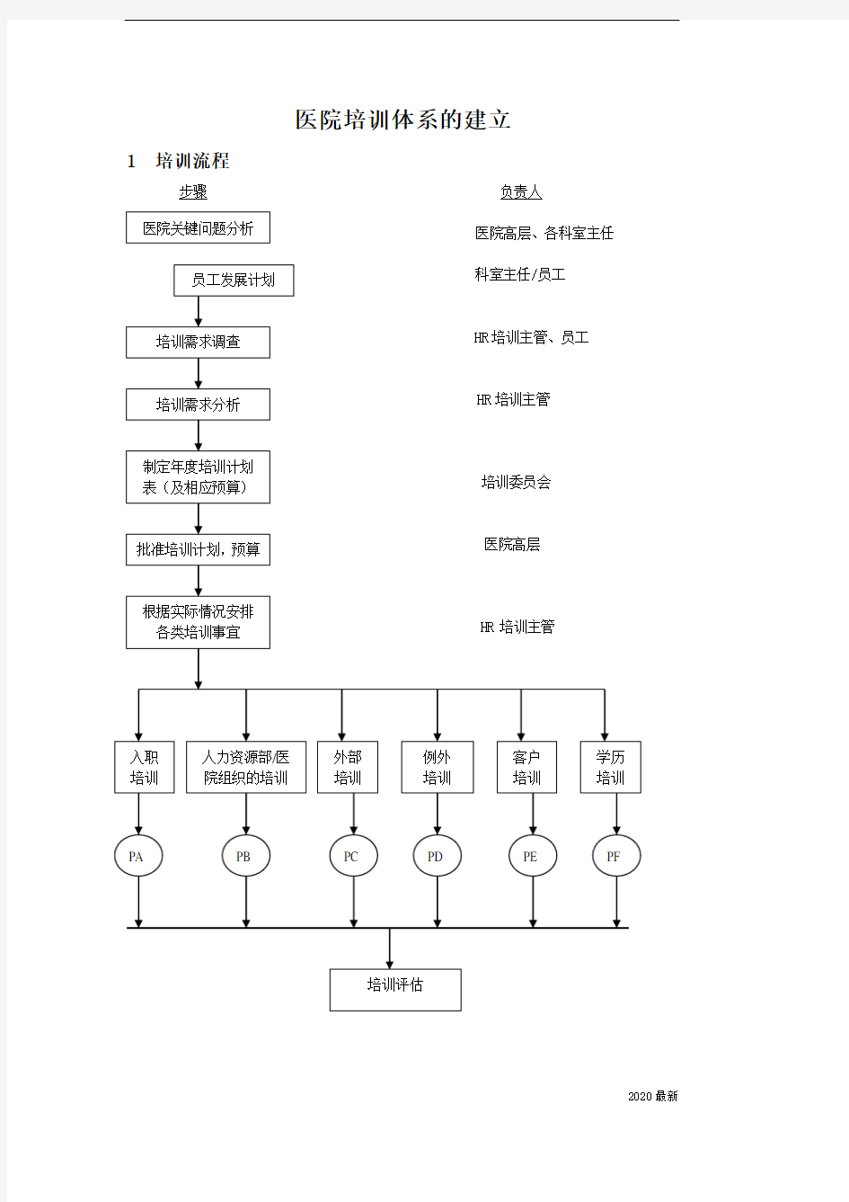 医院培训体系的建立