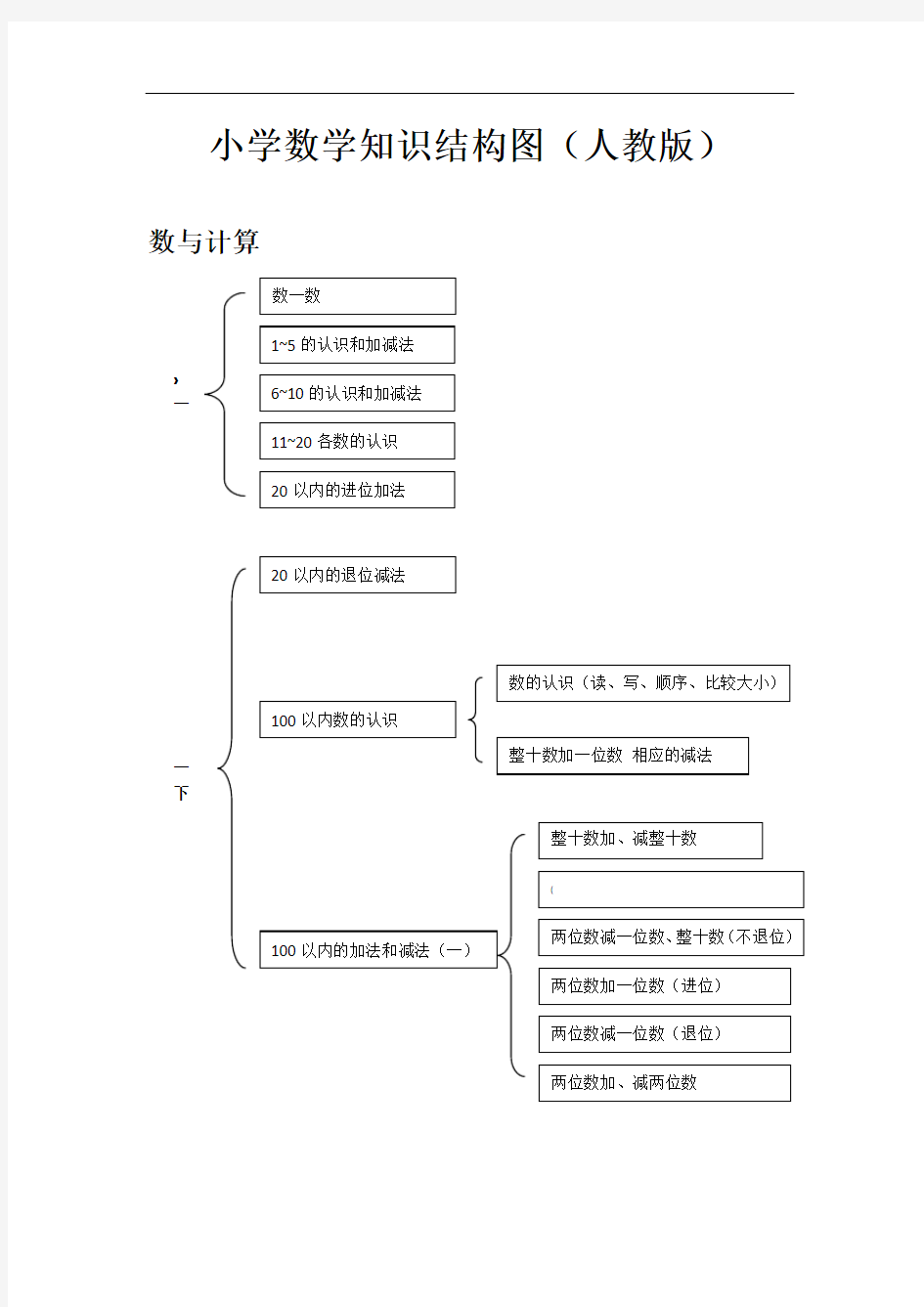 小学数学知识结构图(人教版)