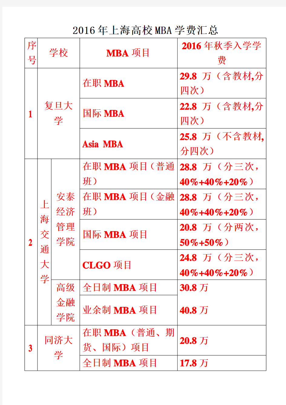 2016年上海高校MBA学费汇总