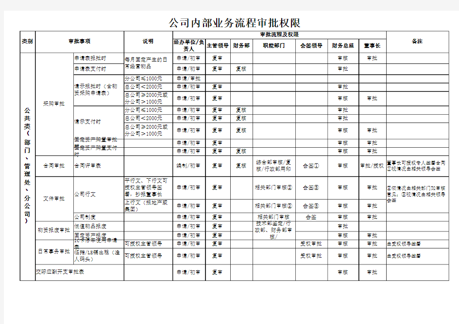 公司内部流程审批权限.xls