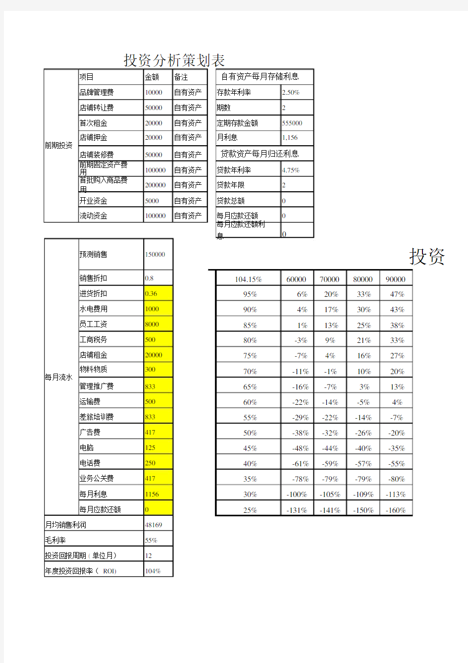 店铺盈亏平衡点计算及投资回报率分析.docx