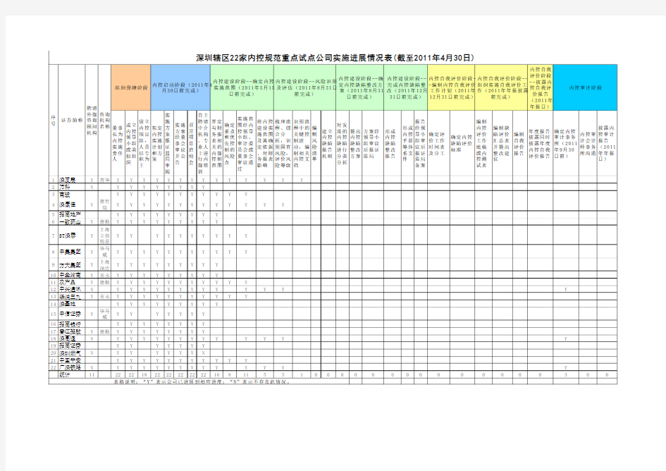 深圳辖区22家内控规范重点试点公司实施进展情况表(截至2011年4月30日)