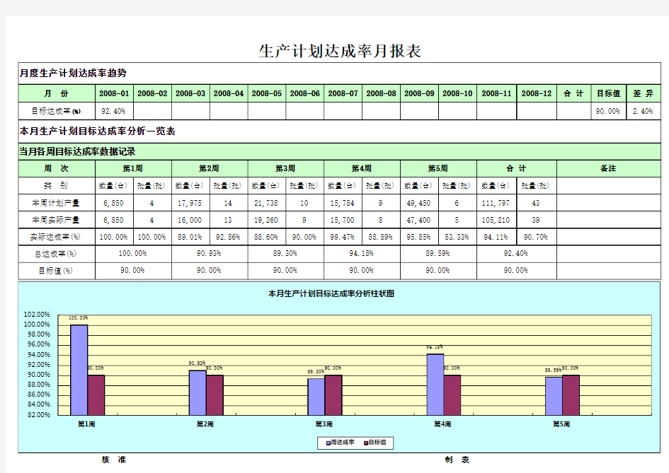 生产计划达成率统计分析一览表