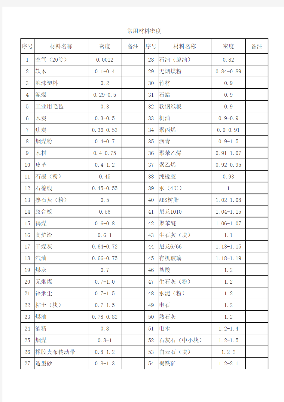 建筑常用材料密度表