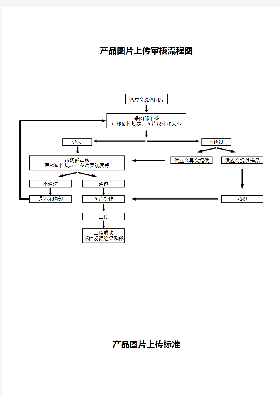 电商产品图片上传审核流程图