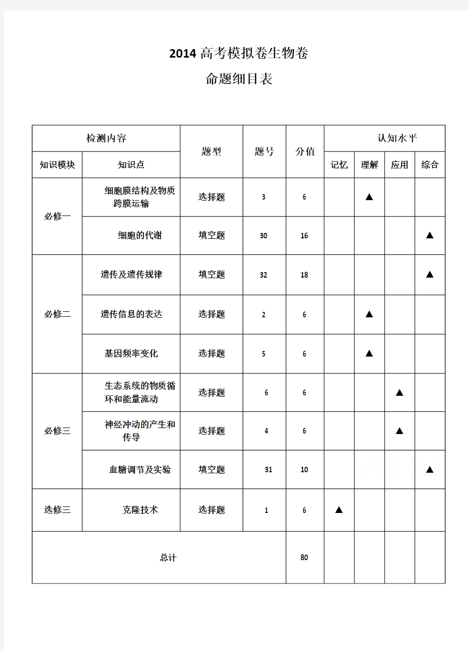 浙江省杭州市2015年高考模拟命题比赛高三生物15