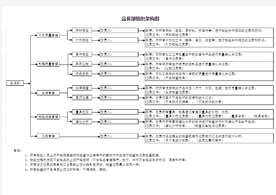 品保部组织架构图