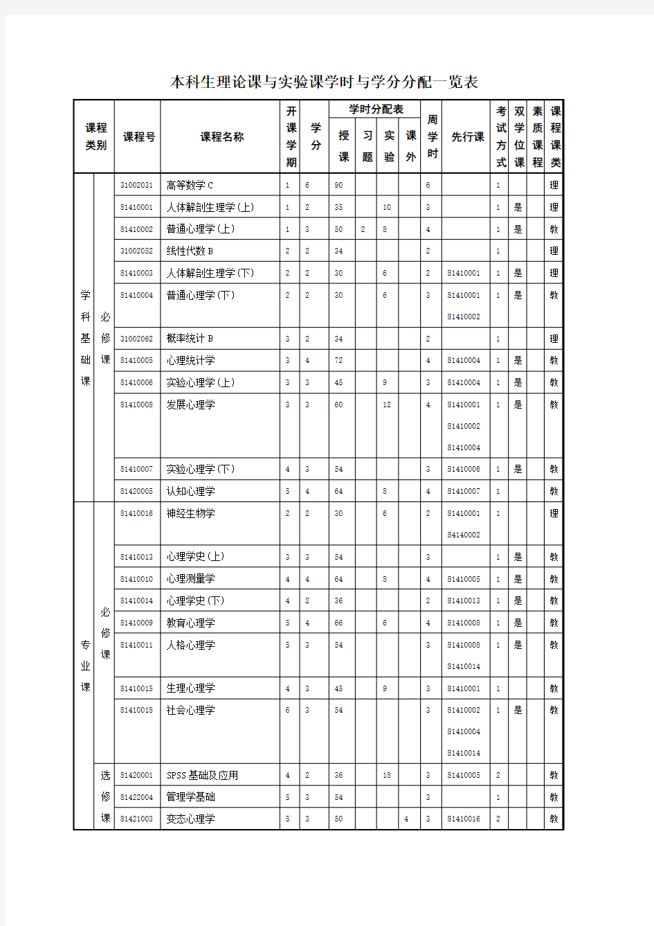 本科生理论课与实验课学时与学分分配一览表